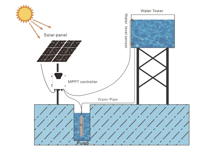 3 Inch Solar Deep Well Pump Buying Guide — The Best Choice for Small-Diameter Wells